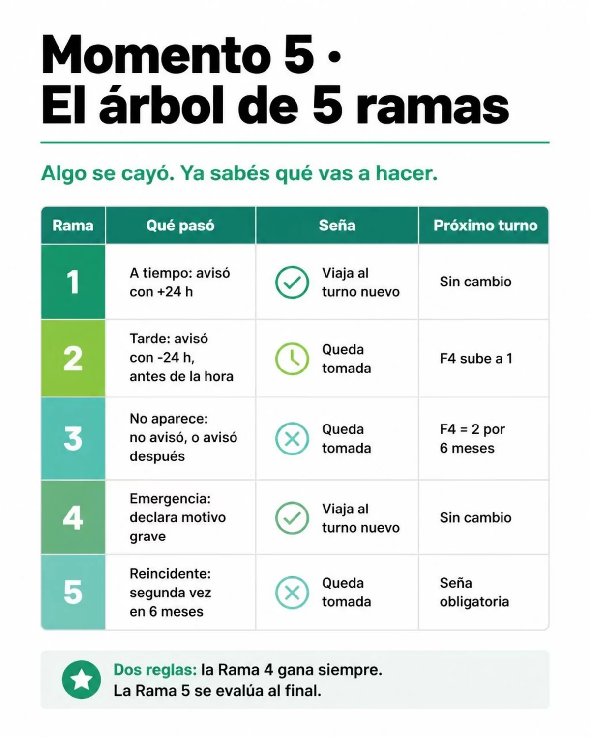 Árbol real de cinco ramas del Tomo 2 para decidir qué hacer ante cada incidente